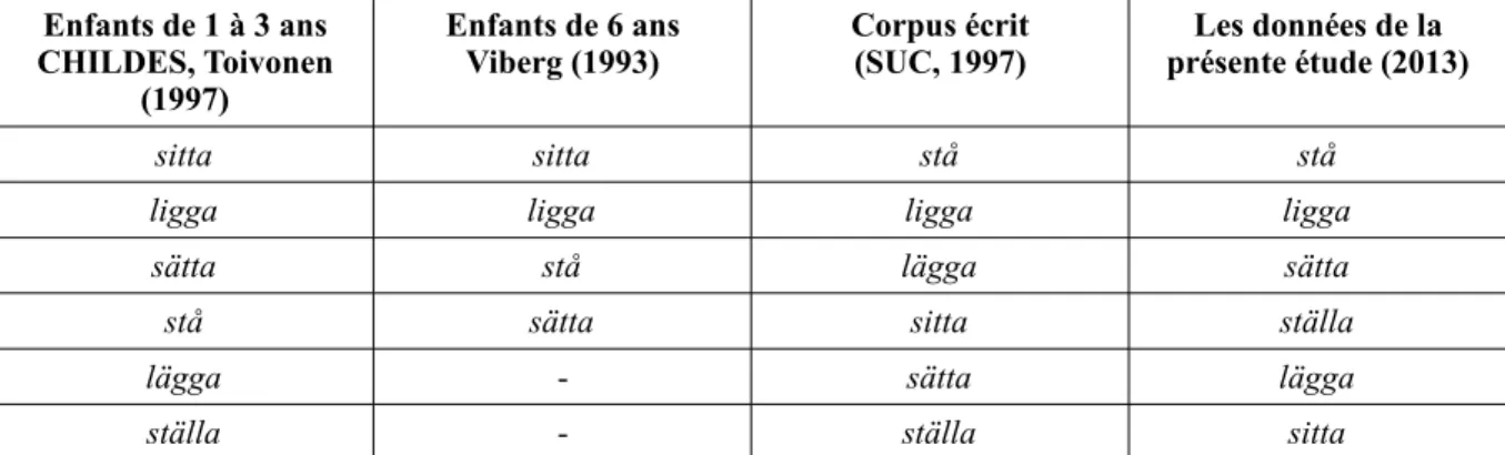 Tableau 9: Liste de fréquence de l'usage des verbes de position suédois par les enfants de 1 à 3 ans, les enfants  de 6 ans, dans un corpus écrit, ainsi qu'à partir de nos données.