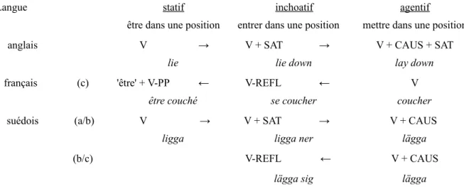 Figure 2.1: Les modèles de lexicalisation des verbes de position en anglais, français en comparaison avec le  suédois (d'après Talmy, 2000b:80)