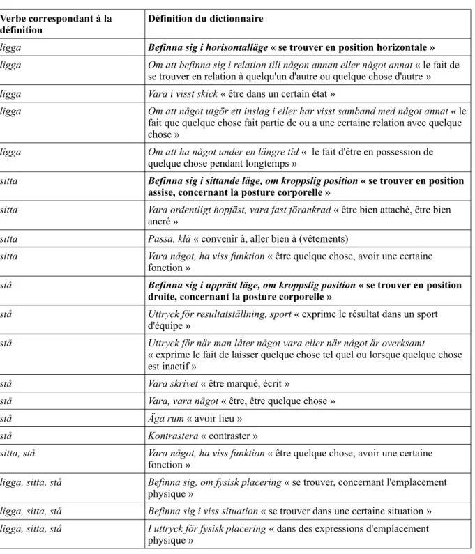 Tableau 3: Les définitions des verbes de position statiques dans le dictionnaire Svenskt språkbruk, 2003.