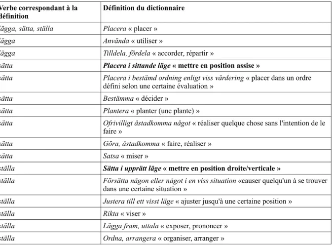 Tableau 4: Les définitions des verbes de position dynamiques dans le dictionnaire Svenskt språkbruk, 2003.