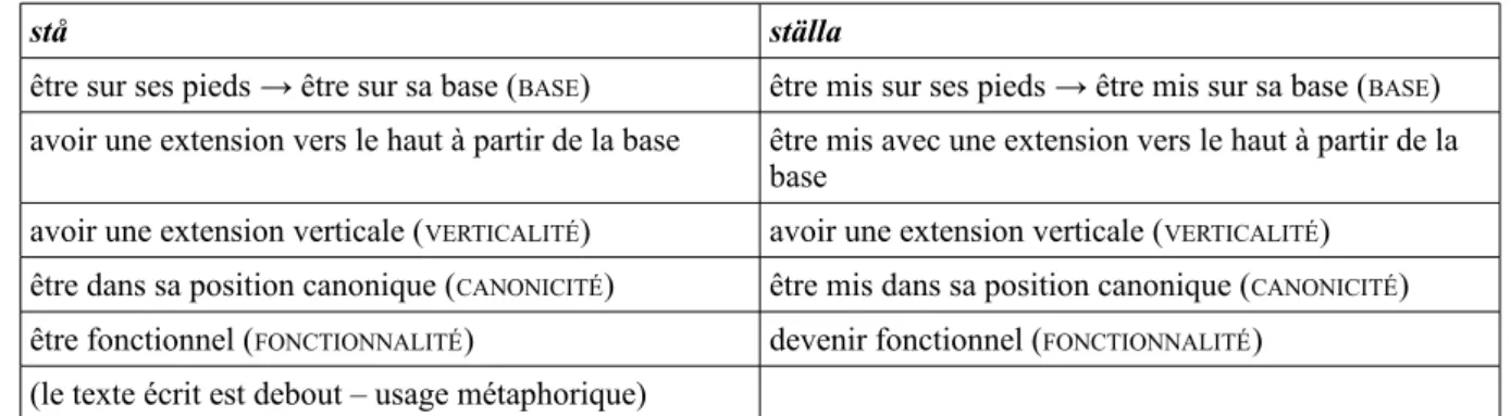 Tableau 6: Paramètres sémantiques contenus dans les verbes stå/ställa.