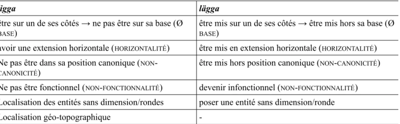 Tableau 7: Paramètres sémantiques contenus dans les verbes ligga/lägga.