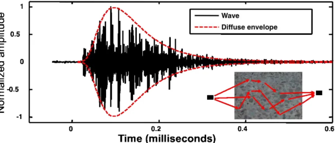 Figure 1.3 – Exemple de signal mesuré en transmission dans un spécimen en béton de 20 cm d’épaisseur à une fréquence autour de 500 kHz (Planès and Larose, 2013)