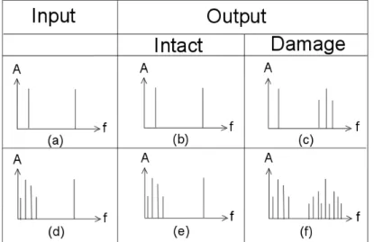 Figure 1.11 – (a) : Excitations de deux harmoniques, une onde de sonde haute fréquence et une onde de pompe basse fréquence