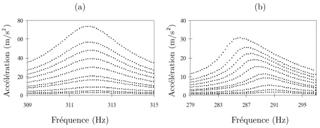 Figure 1.12 – Courbes de résonance en fonction du niveau de l’excitation pour l’échantillon intact (a) et l’échantillon endommagé (b) (Van Den Abeele et al., 2000b).