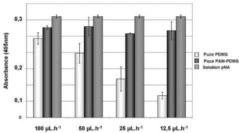 Fig 2.4 – Absorbances d’une solution de pNA comparées avec l’absorbance en sortie de canal de PDMS natif et modifié, pour différents flux