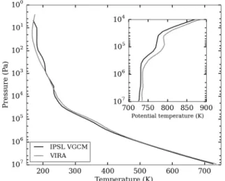 Fig.  1.  Globally-averaged   temperature  and potential temperature vertical profiles.