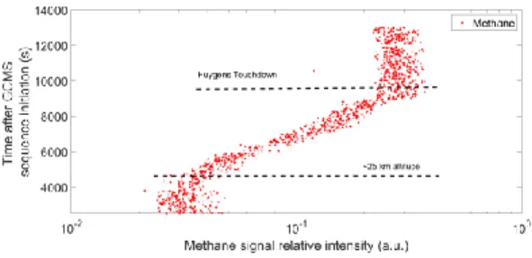 Figure  2:  Preliminary  retrieved  vertical  profile  of  methane  as  a  function  of  time  during  Huygens  descent