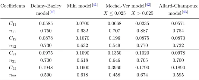 Table I.1: Coefficients in the Delany-Bazley, Miki, Mechel-Ver, and Allard-Champoux em- em-pirical models.