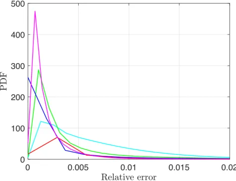 Figure II.4: PDF of the relative error for p = 15 and for the set of frequencies shown in Figure II.2.