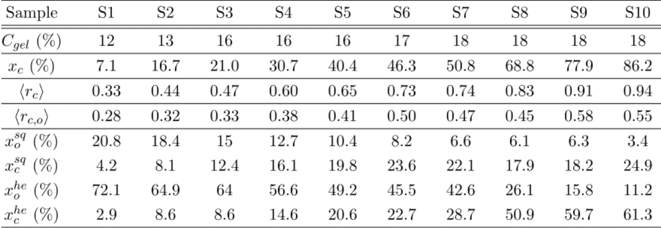 Figure III.4: Distribution function of the window closure rate measured on foam samples.