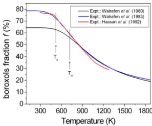 Figure 3.7 – Evolution du pourcentage d’anneau boroxol obtenu par spectroscopie Raman en fonction de la température