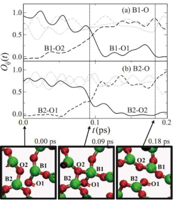 Figure 3.12 – La première partie de la figure représente l’évolution temporelle d’un recouvrement de population O ij pour a) i = B 1 et j ∈ O et b) i = B2 et j ∈ O dans le processus de rupture et de formation de liaison B-O observé à 9.2 GPa