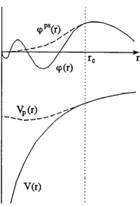 Figure 4.1 – Représentation schématique du remplacement d’une fonction d’onde tous-électrons (Φ(r)) et du potentiel de cœur (V (r)) par une pseudo-fonction d’onde (Φ ps (r)) et un  pseudo-potentiel (V ps (r))