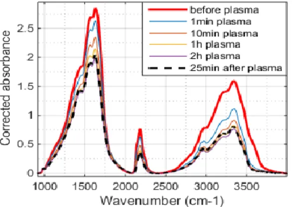Figure 2: IR absorption spectra obtained by transmission  through tholin pellets exposed to plasma at 1.9 torr during 