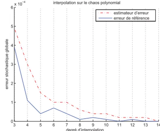 Figure 7. Comparaison entre l’estimateur d’erreur et l’erreur de référence pour  l’in-terpolation chaos