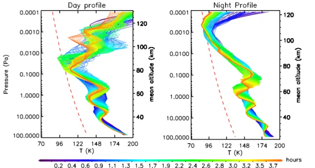 Fig. 1 : Atmospheric temperature profiles with gravity-wave induced cold pockets simulated by the LMD Mesoscale model (Spiga and Forget, 2009 ; Spiga et al., 2012)