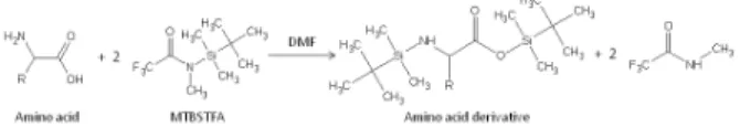 Figure 1: Example MTBSTFA reaction with an amino acid to form  the volatile silyl ester derivative and a trifluoro-N-methylacetamide  (TFMA) byproduct that are both detectable by the SAM GCMS