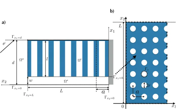 Figure 1.1: 2D representation of the unit cell in the periodic structure in x 1 − x 2