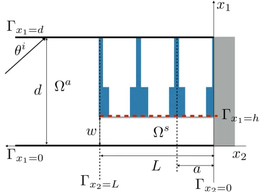 Figure 2.2: Scheme of the unit cell of the panel composed of a set of N Helmholtz resonators