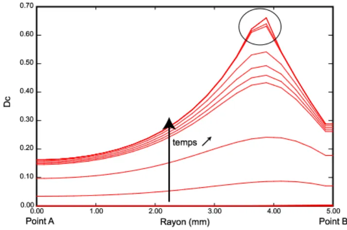 Figure 2. Solution dépendante du maillage : évolution de l’endommagement inter- inter-granulaire   dans la section la plus faible de l’éprouvette entaillée au cours des différents pas de temps.
