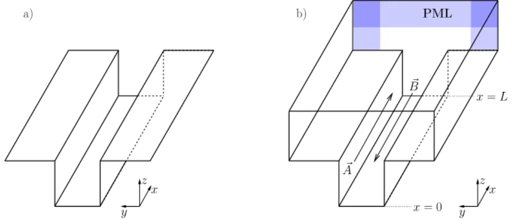 Figure 1.10: a) Geometry of the street canyon. b) Waveguide equivalent to the street canyon.