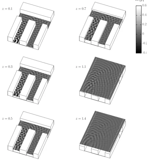 Figure 1.15: Real part of the pressure trough the Π–shaped intersection