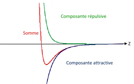 Figure 1-5: Courbe décrivant l'évolution du potentiel de Lennard-Jones en fonction de la distance entre atomes [9].