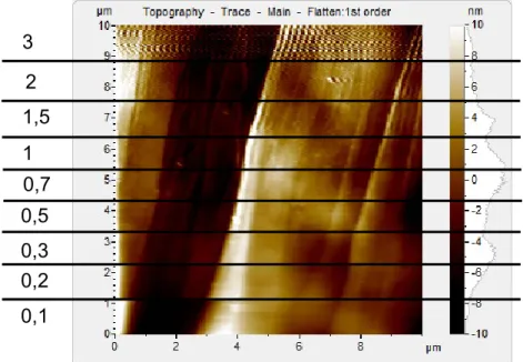 Figure 2-21: Image topographique d'un échantillon de HOPG pour différentes valeurs du coefficient d’intégrale du système  PID