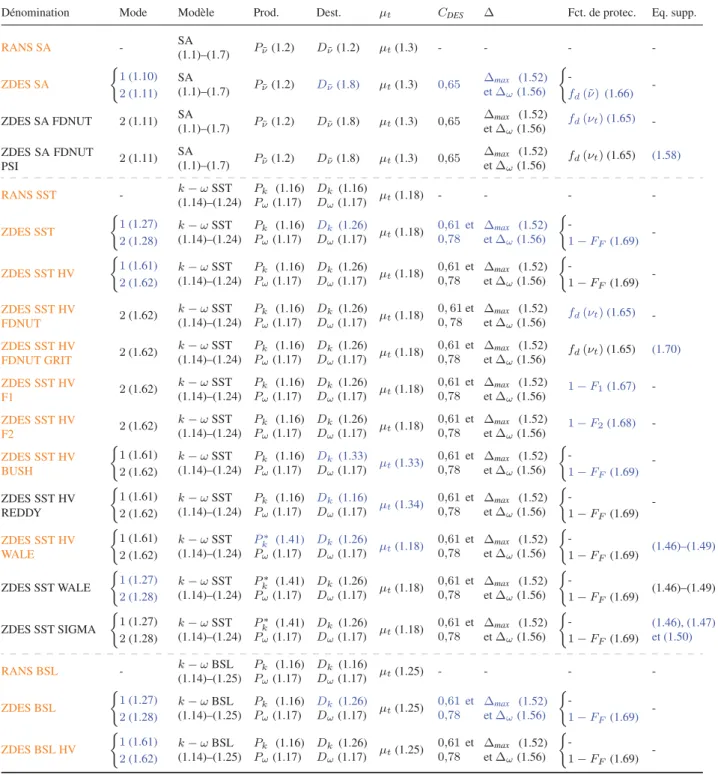 Tableau 1.1: Dénomination non-exhaustive des approches RANS utilisées et des approches ZDES évaluées ou seulement im- im-plémentées dans le cadre de ces travaux