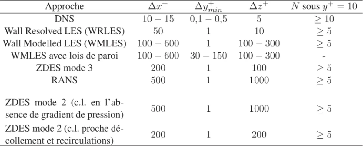 Tableau 1.2: Recommandations sur les tailles maximales de mailles pour la simulation d’une couche limite turbulente de plaque plane sans gradient de pression suivant le type d’approche, adapté de Tucker (2014)