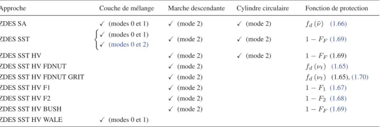 Tableau 2.1: Synthèse des calculs effectués sur les cas génériques. En bleu les différences d’une ligne à