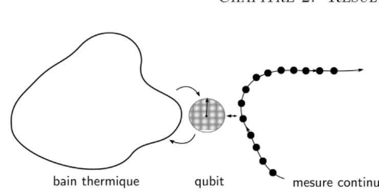 Figure 2.1 – On considère la mesure continue de l’énergie d’un qubit couplé à un bain thermique.