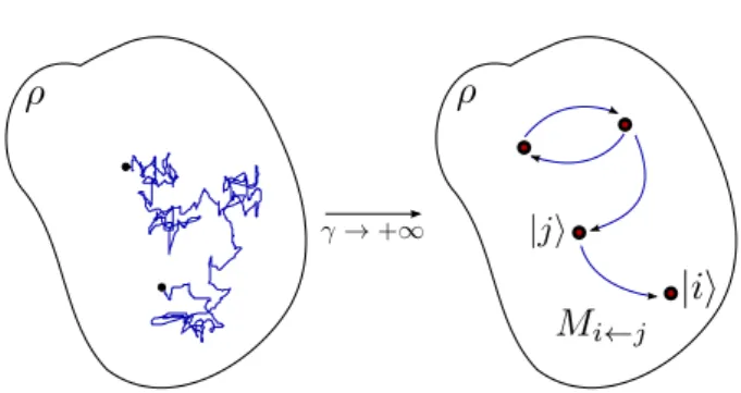 Figure 2.3 – Heuristique du passage d’un comportement diﬀusif à un comportement de saut entre pointeurs quand la mesure devient forte.