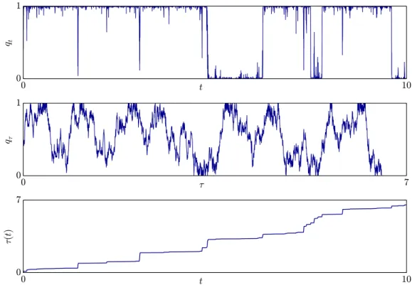 Figure 2.7 – Une réalisation de l’équation (2.2.8) en temps réel t (haut) et en temps eﬀectif τ (milieu) pour γ → + ∞ 