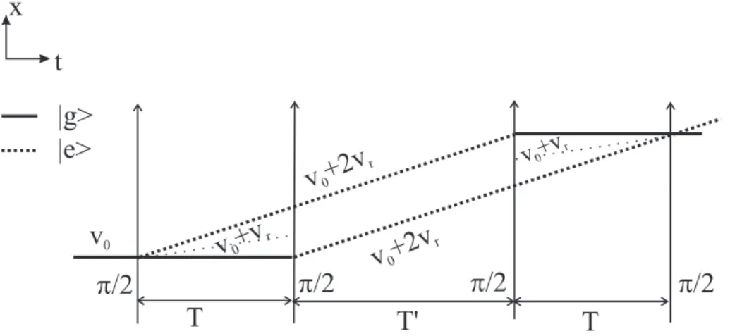Fig. 2.1  Interféromètre de Ramsey-Bordé symétrique utilisé omme senseur inertiel pour