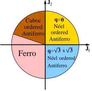 Fig. 2.5 – Diagramme de phase classique `a temp´erature nulle du mod`ele de Heisenberg J 1 − J 2 (2.1) sur le r´eseau kagom´e.