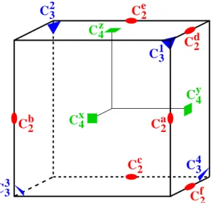 Fig. 2.6 – Les treize axes de sym´etrie du cube : on d´enombre 3 axes quaternaires C 4 x,y,z (en vert), 4 axes ternaires C 3 1,2,3,4 (en bleu) et 6 axes binaires C a,b,c,d,e,f