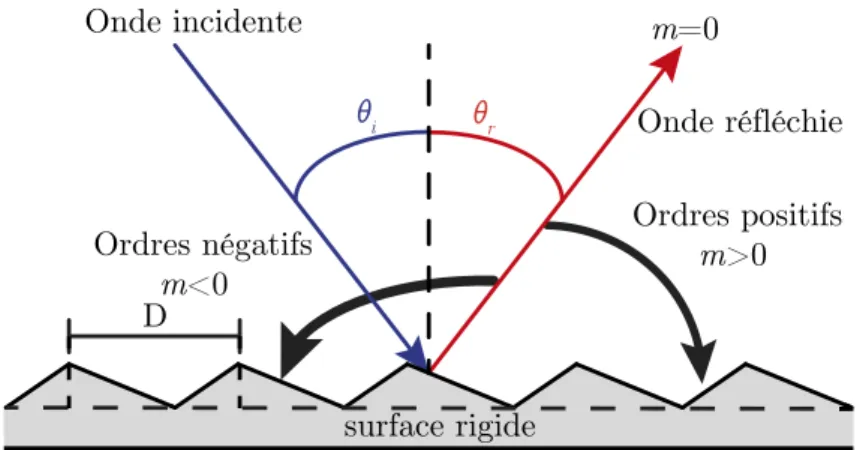 Figure 1.4 – Représentation de la convention du signe de la réflexion selon l’ordre de diffraction m.