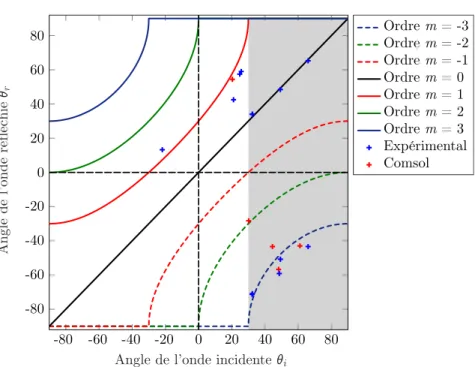 Figure 1.23 – Relations entre les angles de l’onde incidente (θ i ) et de l’onde réfléchie (θ r ), pour f = 3400 Hz, lorsque l’onde se réfléchit sur une surface avec un gradient de phase variant pour différents ordres de réflexion