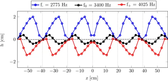 Figure 2.B.1 – Comparaison de la surface équivalente entre 3 fréquences (f 0 = 3400 Hz et f 0 ± 625 Hz) à partir de la phase du coefficient de réflexion du traitement.