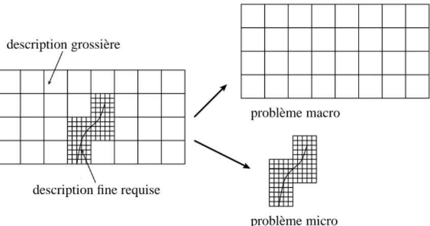 Figure 1. Structure fissurée : problème macro et problème micro
