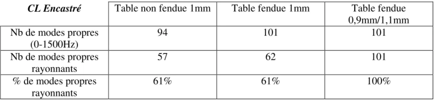 Tableau 2. Modes propres rayonnant de la table d’harmonie encastrée. 