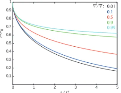 Figure 4.3. – Représentation graphique de la densité en myo1b au point L(t), d’après l’équation (4.12), pour des vitesses de transport v 0 variant de 0.01v a 0.99v