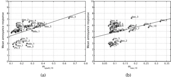 Figure 4.10: Mean annoyance responses plotted against the values of the indices characterizing modulation sensations for the 33 urban road single-vehicle pass-by noises