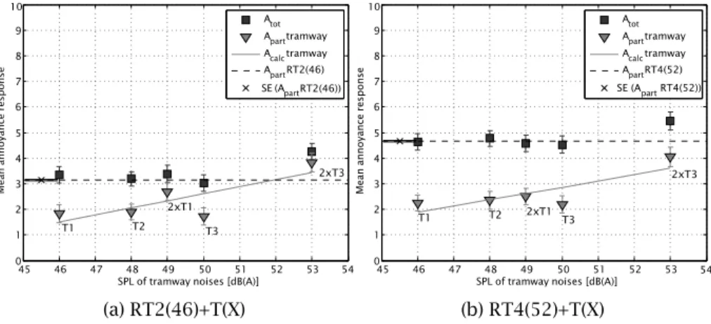 Figure 5.5: (a)  : Mean measured total annoyance (A tot ) due to RT2(46)+T(X), as a function of the SPL of tramway noises;  : Mean measured partial annoyance due to tramway noises (A part tramway)