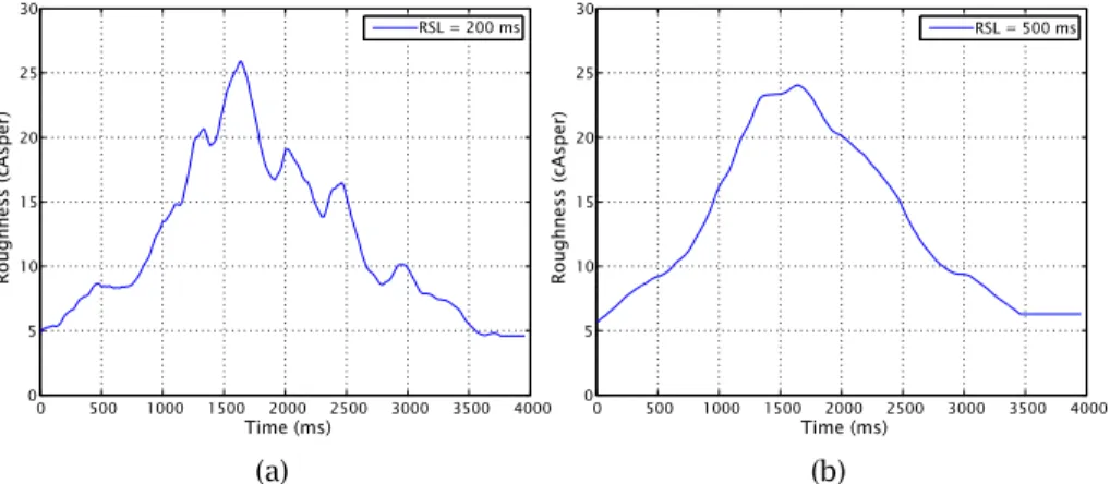 Figure 2.1 illustrates roughness calculated over time for the stimulus dfo_4 using an RSL of 200 ms (a) and an RSL of 500 ms (b).