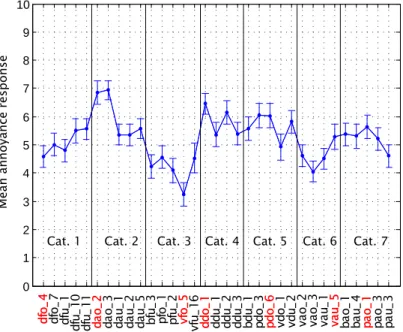Figure 4.3 illustrates the mean scores obtained for each stimulus and their corresponding standard error indicated as vertical bars.