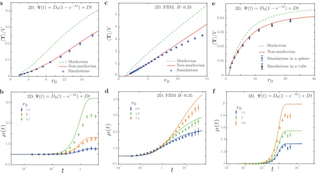 Figure 7 – Application de la théorie non-markovienne 2d et 3d. MFPT sur une cible de rayon a = 1 (unités arbitraires) en fonction de la distance initiale r 0 (a, c, e) et trajectoire moyenne radiale µ(t) dans le futur du FPT en fonction du temps t (b, d, f