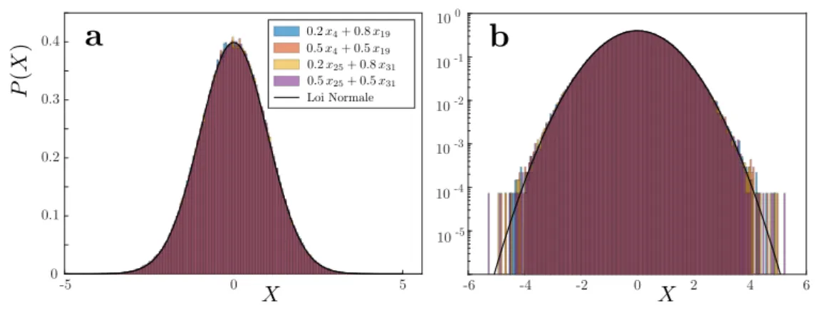 Figure 3.3 – Distribution de position des monomères au moment du premier passage.
